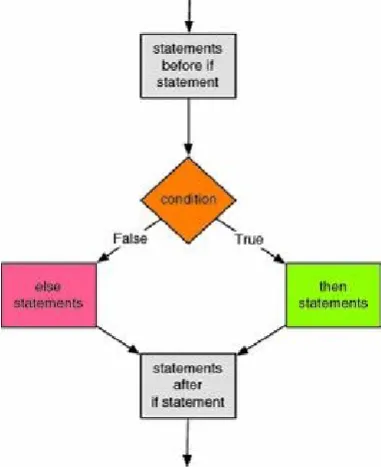Fig. 2.4  If-else statement