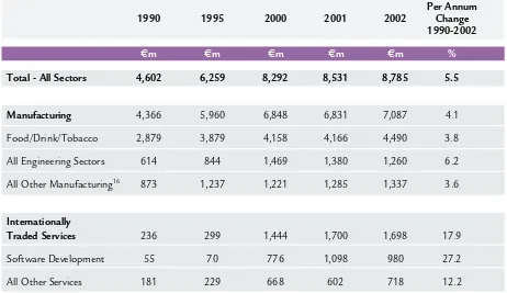 Table 1.2 Exports and Export Growth in Irish-owned Companies, 1990-2002 