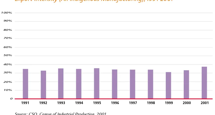 Figure 1.2 Export Intensity (All Indigenous Manufacturing), 1991-2001 