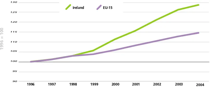 Figure 2.4 Irish Harmonised Consumer Price Index Relative to EU-15, 1996-2004 