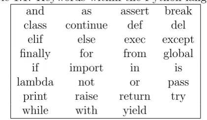 Table 1.1: Keywords within the Python language