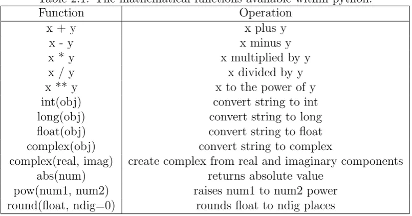 Table 2.1: The mathematical functions available within python.