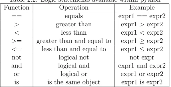 Table 2.2 outlines the main logic statements used within python in addition tothese statements functions which return a boolean value can also be used to fordecision making, although these will be described in later worksheets.
