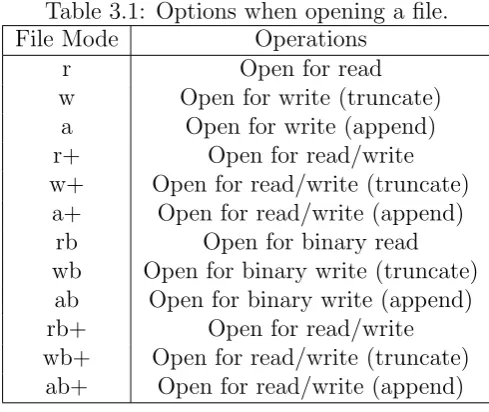 Table 3.1: Options when opening a ﬁle.