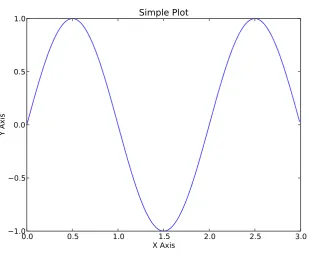 Figure 5.1: A simple plot using matplotlib.