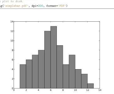 Figure 5.2: A simple bar chart using matplotlib.