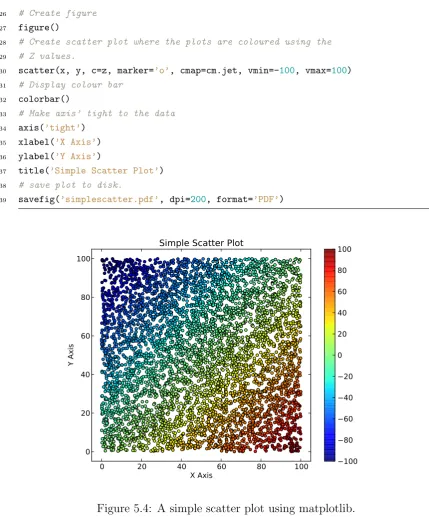 Figure 5.4: A simple scatter plot using matplotlib.