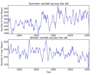 Figure 5.6: Rainfall data for summer and winter on diﬀerent axis’.