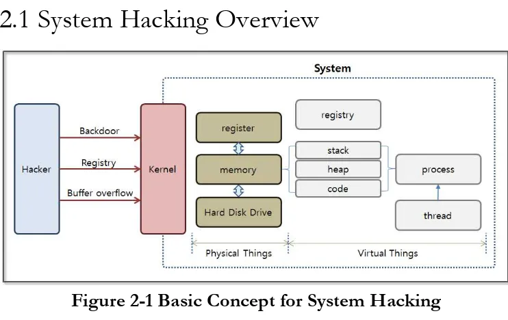 Figure 2-1 Basic Concept for System Hacking 
