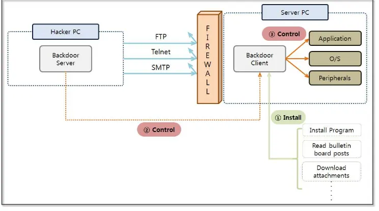 Figure 2-2 The Basic Concept for a Backdoor 