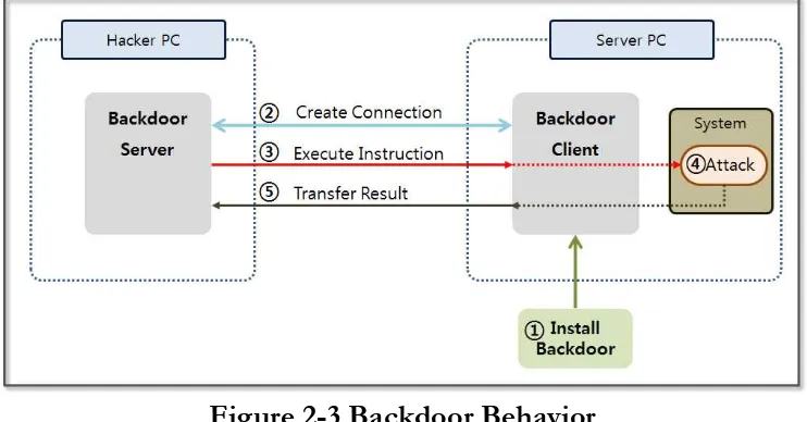 Figure 2-3 Backdoor Behavior 