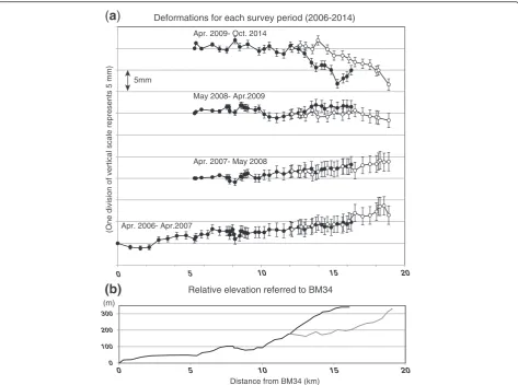 Fig. 2 Vertical deformation and route profiles. a Vertical deformation (mm) for each survey period, as detected by precise leveling of the Yashikinoroute (black circles) and the Kiso-Onsen route (white circles), from April 2006 to October 2014