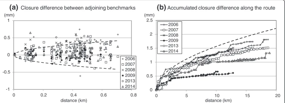 Fig. 3 Closure differences in precise leveling on the Yashikino and Kiso-Onsen routes