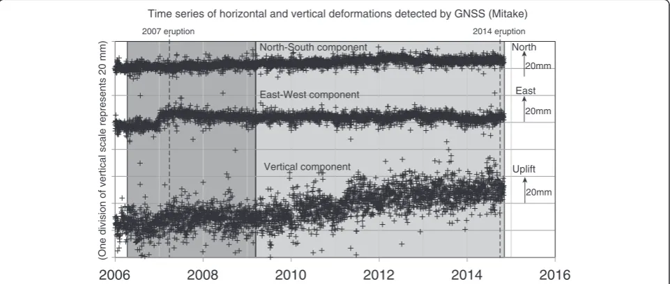 Fig. 4 Time series after removal of the coseismic and postseismic effects of the 2011 M9 Tohoku earthquake in the Mitake GEONET benchmarkrelative to the Hagiwara GEONET benchmark