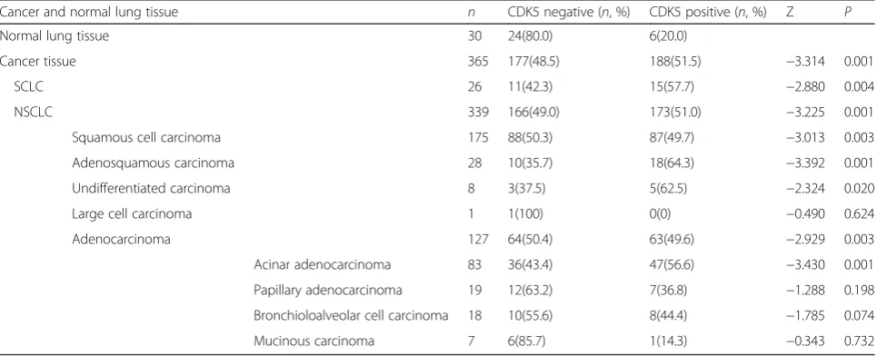 Table 2 CDK5 expression in lung cancer compared with normal lung tissue