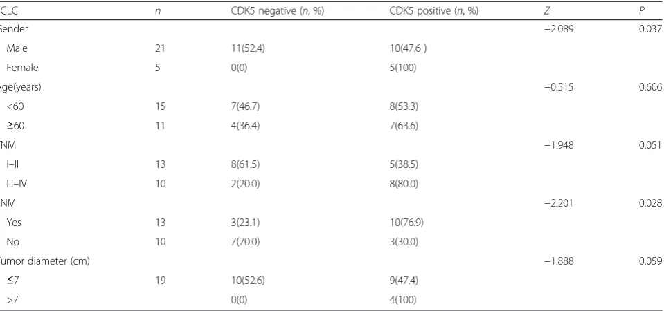 Table 5 The correlation of CDK5 expression with various clinical pathological factors in SCLC