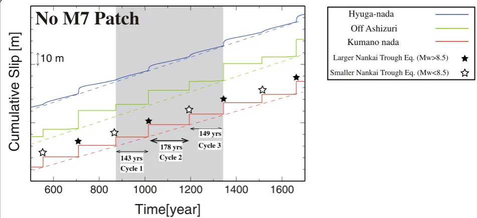 Fig. 5 Coseismic slip distributions of the Nankai Trough earthquakes and a Hyuga-nada earthquake occurred in the shaded duration of Fig