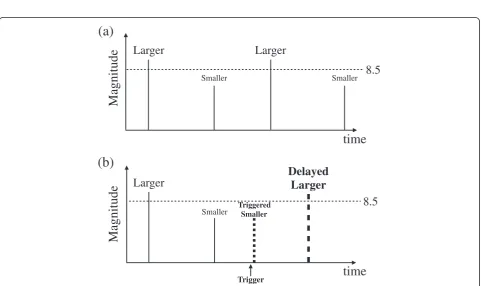 Fig. 10 Possible variations in magnitudes of Nankai Trough earthquake due to the occurrence timing of Hyuga-nada earthquake (Mw = 7.5)