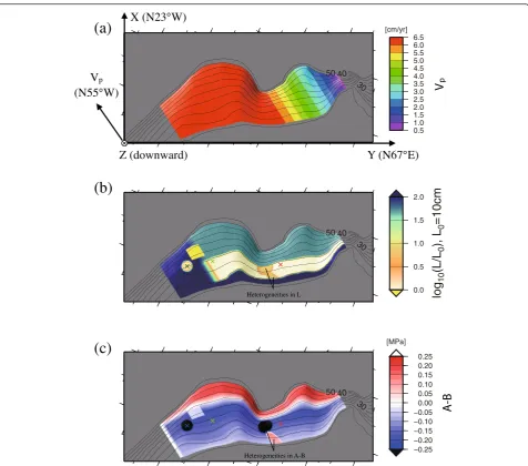Fig. 2 Distributions of model parameters assumed in this study.depth profiles of frictional distributions at the eastern edge of the model in Nakata et al