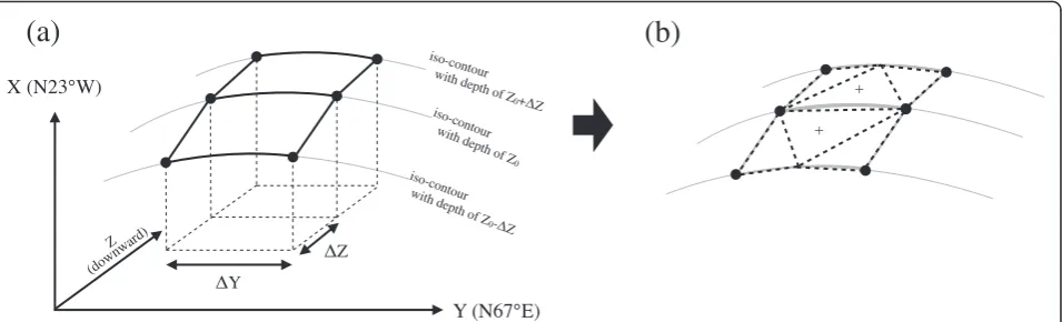 Fig. 3 Schematic illustration of the definition of sub-faults.projection to a Division of the plate interface into sub-faults with non-planar shape using the Y-Z plane of the coordinate system in Fig