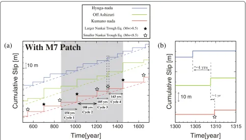 Fig. 4 a Cumulative slips in simulated Nankai Trough seismic cycles with the Mw 7 patches of Hyuga-nada and the Bungo channel
