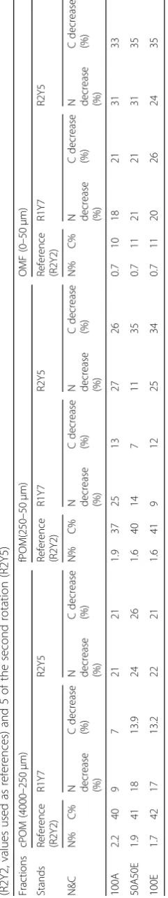 Table 4 Decrease (in percentages) in N and C concentrations in soil fractions along rotations from the end of the first 7-year-rotation (R1Y7), to year 2 of the second rotation