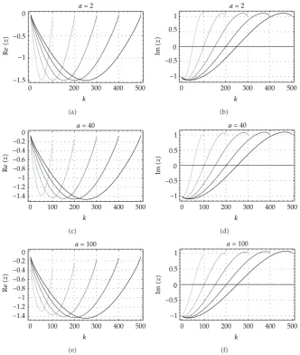 Figure 1: Real and imaginary parts of the zeros of the normalized Bessel polynomialsfor yn�2z/�2n�a−2�; a� a � 2, 40, 100