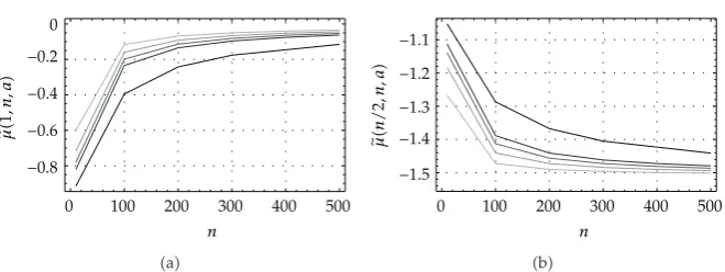 Figure 2: Dependence of �μ�1, n, a� and �μ�n/2, n, a� on n for a � 10, 20, 30, 40, 100