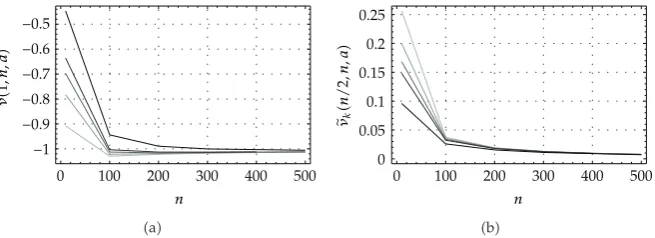 Figure 3: Dependence of �ν�1, n, a� and ∂ν��k, n, a�/∂k|k�n/2 on n for a � 10, 20, 30, 40, 100
