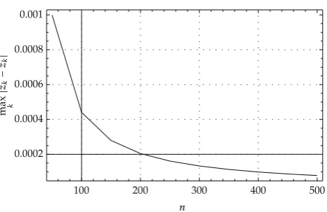 Figure 4: Plot of the values of maxnk�1|zk − �zk| against n for the case of a � 2.