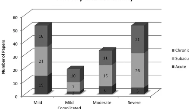 FIG 3. The number of articles that studied patients at each timeframe and level of injuryseverity
