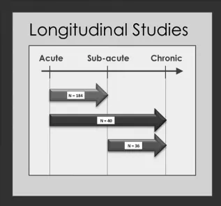 FIG 4. Thirteen studies used a longitudinal design. Numbers represent patients from all studiesassessed patients twice during the subacute period and, therefore, was omitted from theﬁgure.imaged at 2 time points