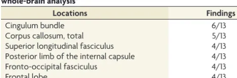 Table 6: Most common locations of abnormal mean diffusivity bywhole-brain analysisa