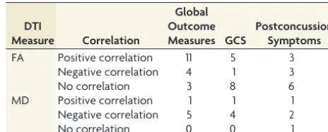 Table 7: Relationship of DTI metrics to cognitive outcome measuresa