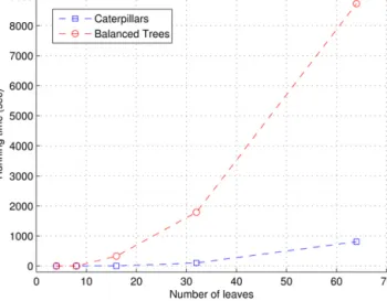 Fig. 8. Time to ﬁnd a satisfying assignment.