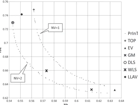 Fig. 9. Estimated weights for J 4 in objective space.