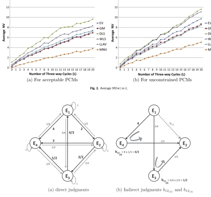 Fig. 6 shows the paths of length k = 3 from E 1 to E 2 . There exist nine such paths, of which most have redundant edges including either self-comparisons or reciprocal judgments, or both