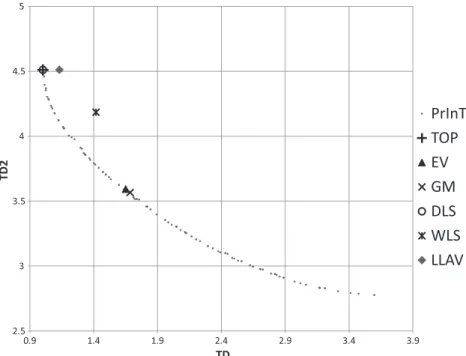 Fig. 7. Estimated weights for A 2 in objective space.