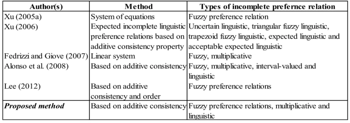 Table 2.1: Some approaches to solve incomplete preference relations 