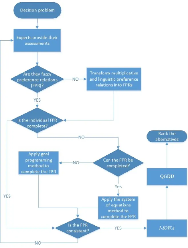Figure 2.1: Solving incomplete preference relation flowchart 