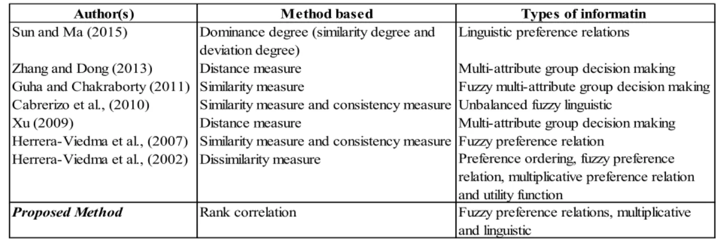 Table 3.1: A brief literature of some consensus measures 