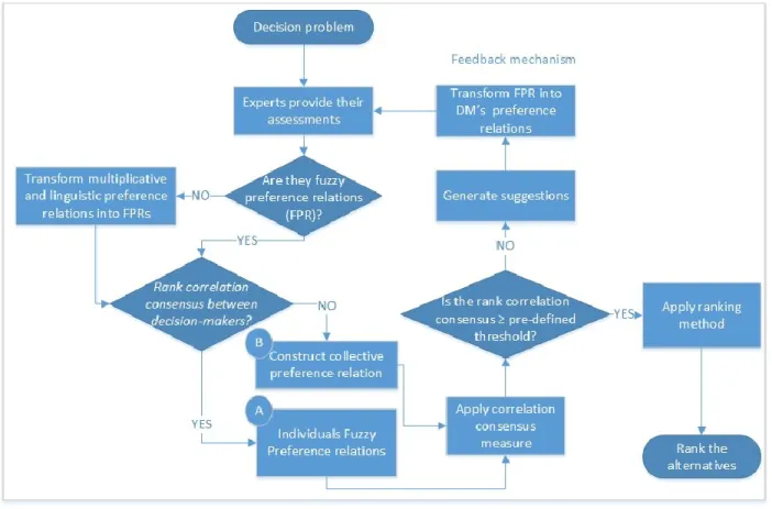 Figure 3.2: Consensus process 