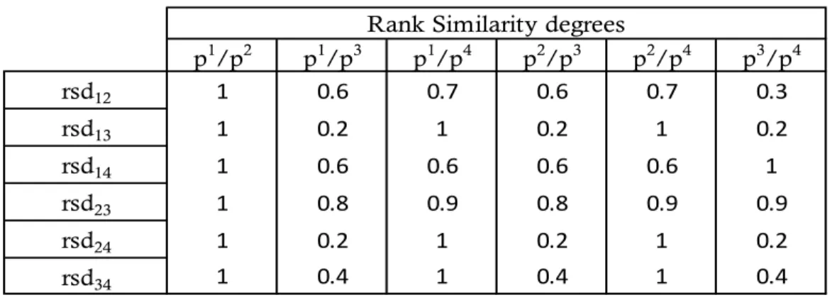 Table 3.2: Rank similarity degrees between decision-makers  p 1 /p 2 p 1 /p 3 p 1 /p 4 p 2 /p 3 p 2 /p 4 p 3 /p 4 rsd 12 1 0.6 0.7 0.6 0.7 0.3 rsd 13 1 0.2 1 0.2 1 0.2 rsd 14 1 0.6 0.6 0.6 0.6 1 rsd 23 1 0.8 0.9 0.8 0.9 0.9 rsd 24 1 0.2 1 0.2 1 0.2 rsd 34 
