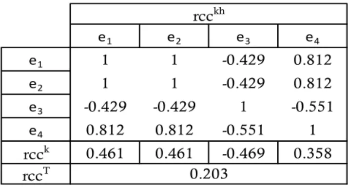 Table 3.3: Rank correlation consensus between DMs  e 1 e 2 e 3 e 4 e 1 1 1 -0.429 0.812 e 2 1 1 -0.429 0.812 e 3 -0.429 -0.429 1 -0.551 e 4 0.812 0.812 -0.551 1 rcc k 0.461 0.461 -0.469 0.358 rcc T 0.203rcckh