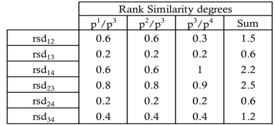 Table 3.4: Rank similarity degrees between DM 3 and other DMs  p 1 /p 3 p 2 /p 3 p 3 /p 4 Sum rsd 12 0.6 0.6 0.3 1.5 rsd 13 0.2 0.2 0.2 0.6 rsd 14 0.6 0.6 1 2.2 rsd 23 0.8 0.8 0.9 2.5 rsd 24 0.2 0.2 0.2 0.6 rsd 34 0.4 0.4 0.4 1.2