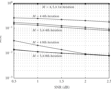 Figure 5: MSE for several lengths of the training sequence.