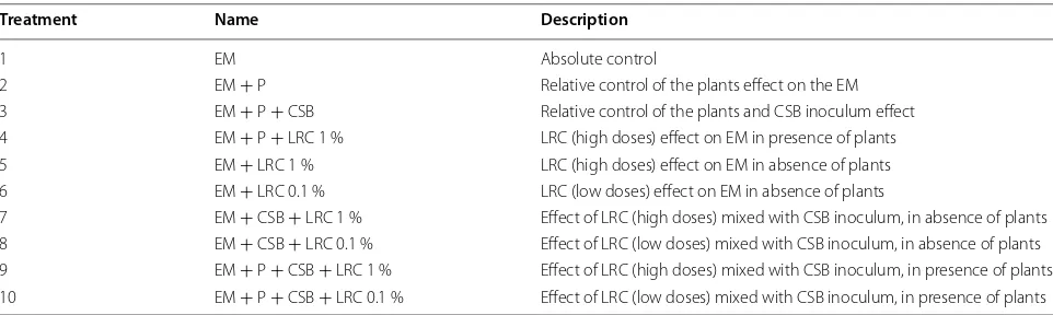 Table 2 Description of the treatments used to evaluate the effect of LRC and CSB on an edaphic material used in post-mining land reclamation