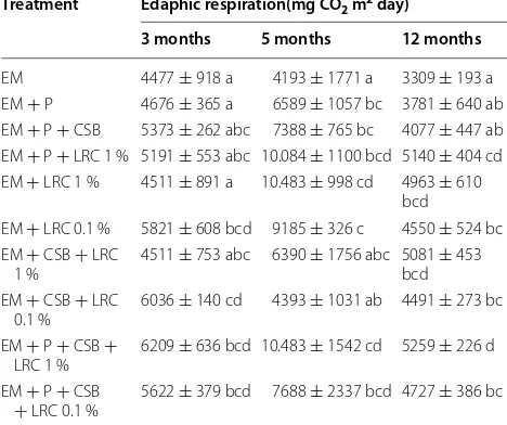 Table 4 Edaphic material respiration (mg CO25, and 12 months after treatment with LRC and CSB inocu- m2 day) at 3, lum