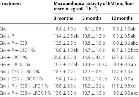 Table 5 Microbiological activity of EM (mg fluorescein. kg soil−1 h−1) at 3, 5, and 12 months after application of LRC and CSB inoculum in the presence and absence of maize plants