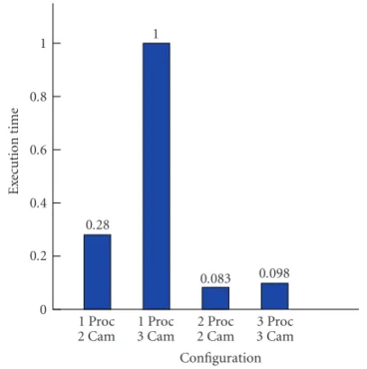 Figure 15: Comparison of the processing times required forprocessing inputs from two and three cameras by a uniprocessorsystem and by SCCS